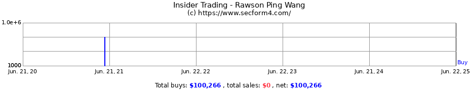 Insider Trading Transactions for Rawson Ping Wang