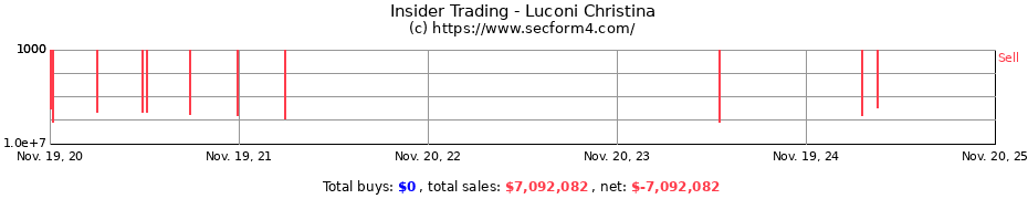 Insider Trading Transactions for Luconi Christina