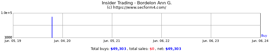 Insider Trading Transactions for Bordelon Ann G.
