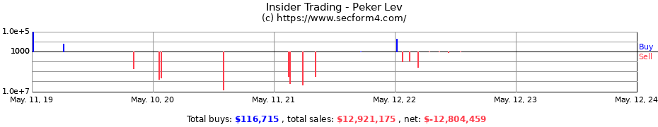 Insider Trading Transactions for Peker Lev