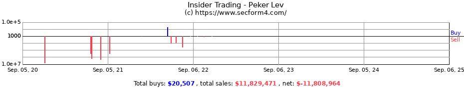 Insider Trading Transactions for Peker Lev