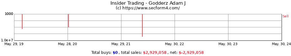 Insider Trading Transactions for Godderz Adam J