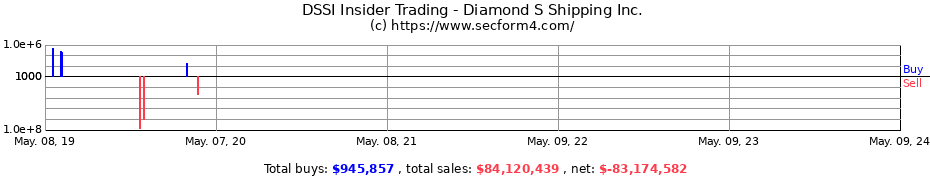 Insider Trading Transactions for Diamond S Shipping Inc.
