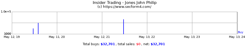 Insider Trading Transactions for Jones John Philip