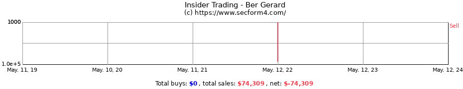 Insider Trading Transactions for Ber Gerard