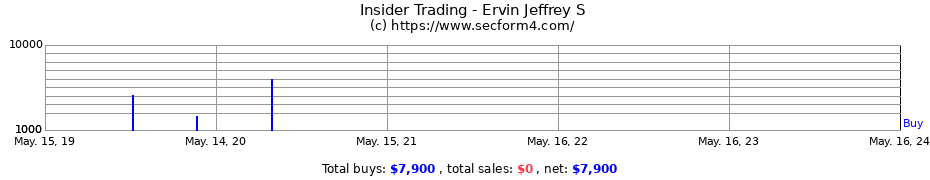 Insider Trading Transactions for Ervin Jeffrey S
