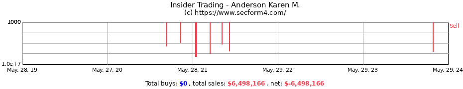 Insider Trading Transactions for Anderson Karen M.