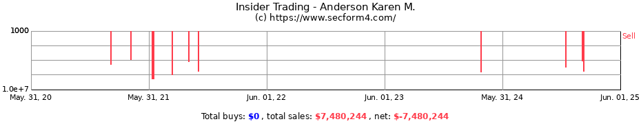 Insider Trading Transactions for Anderson Karen M.