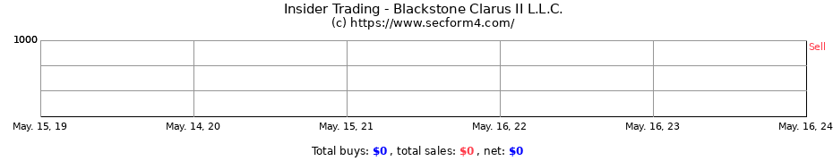 Insider Trading Transactions for Blackstone Clarus II L.L.C.
