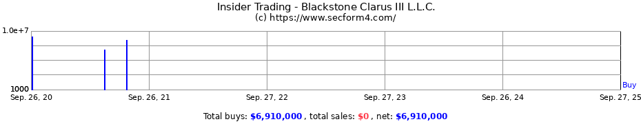 Insider Trading Transactions for Blackstone Clarus III L.L.C.