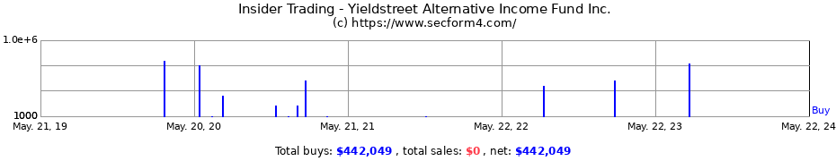 Insider Trading Transactions for Yieldstreet Alternative Income Fund Inc.