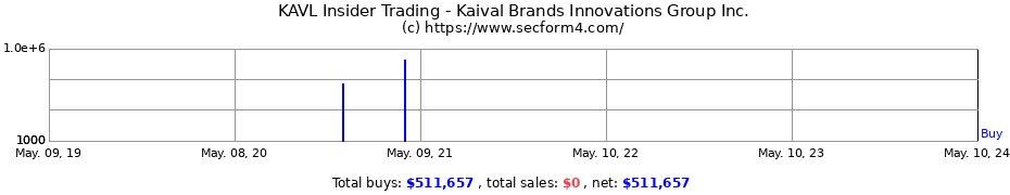Insider Trading Transactions for Kaival Brands Innovations Group Inc.