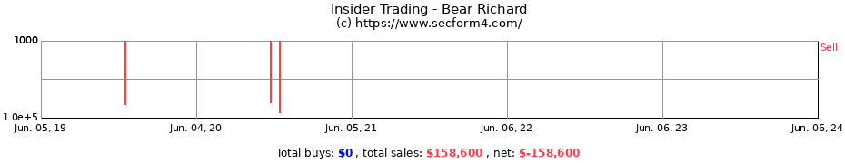 Insider Trading Transactions for Bear Richard