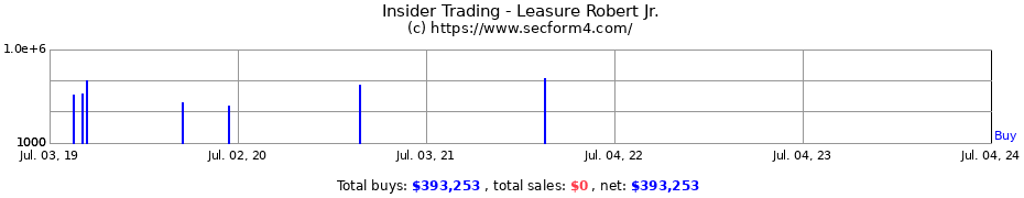 Insider Trading Transactions for Leasure Robert Jr.