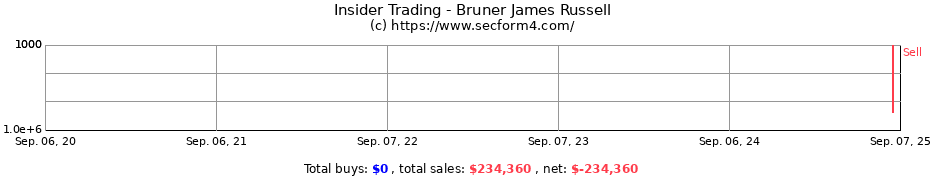 Insider Trading Transactions for Bruner James Russell