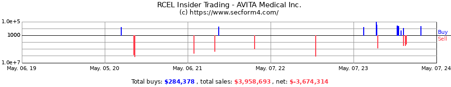 Insider Trading Transactions for AVITA Medical, Inc.