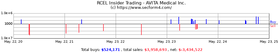 Insider Trading Transactions for AVITA Medical, Inc.