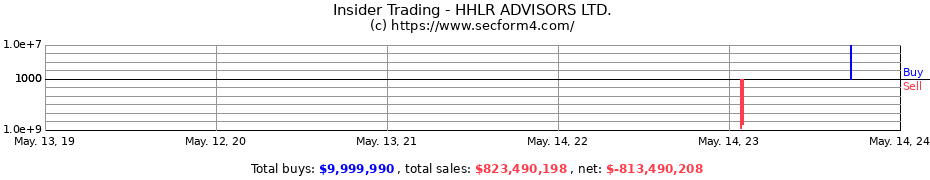 Insider Trading Transactions for HHLR ADVISORS LTD.