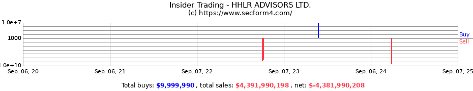 Insider Trading Transactions for HHLR ADVISORS LTD.