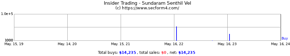 Insider Trading Transactions for Sundaram Senthil Vel