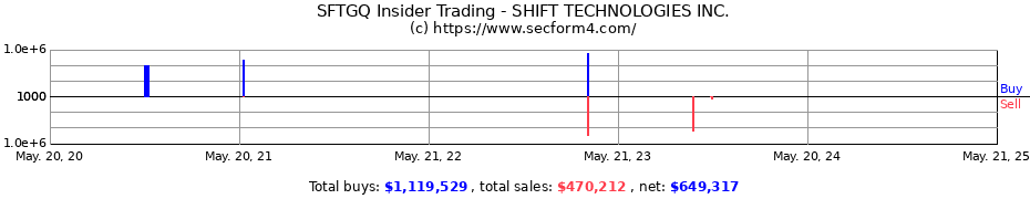 Insider Trading Transactions for SHIFT TECHNOLOGIES INC.