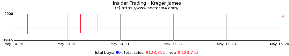 Insider Trading Transactions for Kreger James