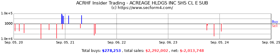Insider Trading Transactions for ACREAGE HLDGS INC SHS CL E SUB