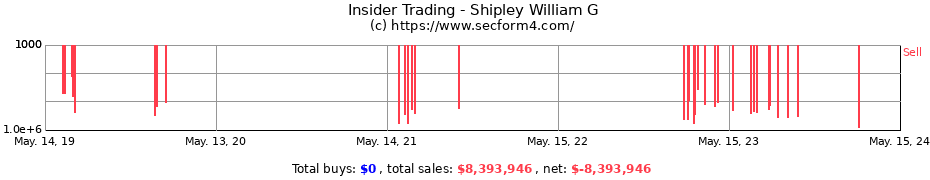 Insider Trading Transactions for Shipley William G