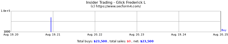 Insider Trading Transactions for Glick Frederick L