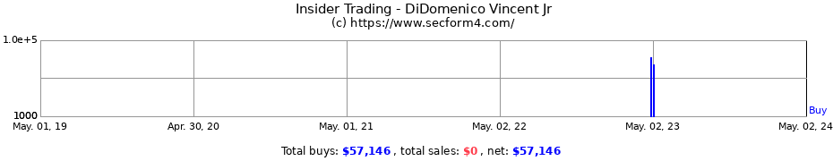 Insider Trading Transactions for DiDomenico Vincent Jr