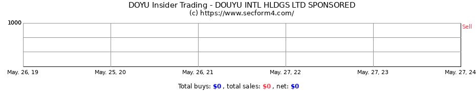 Insider Trading Transactions for DouYu International Holdings Ltd