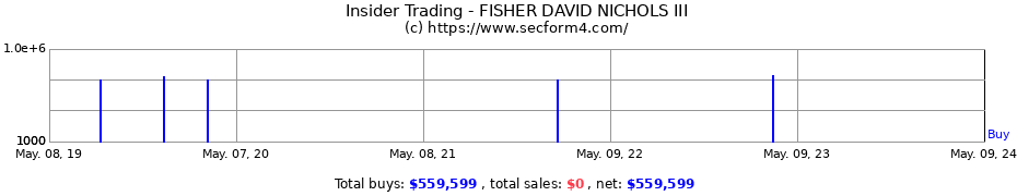 Insider Trading Transactions for FISHER DAVID NICHOLS III