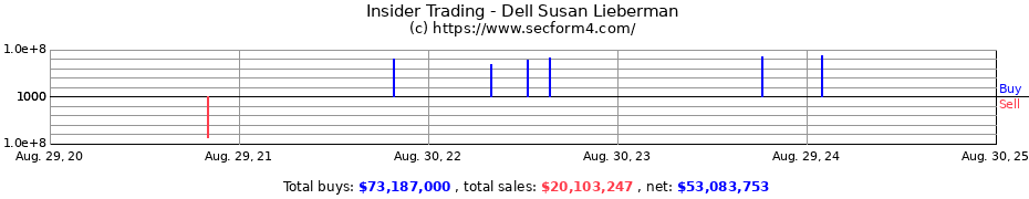 Insider Trading Transactions for Dell Susan Lieberman