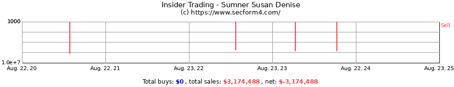 Insider Trading Transactions for Sumner Susan Denise