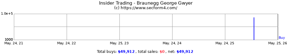 Insider Trading Transactions for Braunegg George Gwyer