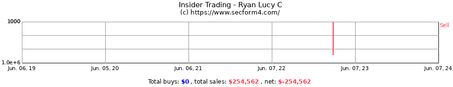 Insider Trading Transactions for Ryan Lucy C