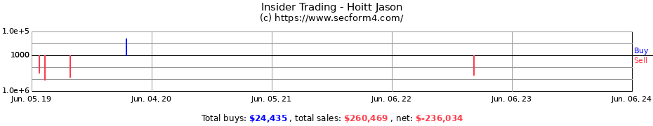 Insider Trading Transactions for Hoitt Jason