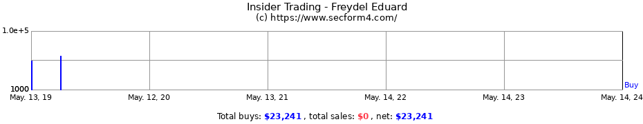 Insider Trading Transactions for Freydel Eduard