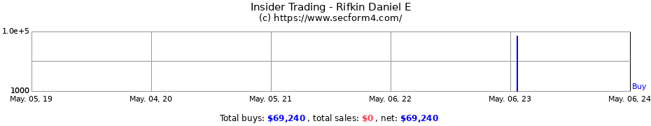 Insider Trading Transactions for Rifkin Daniel E