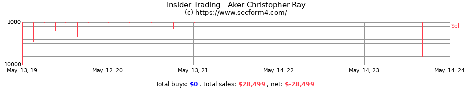 Insider Trading Transactions for Aker Christopher Ray