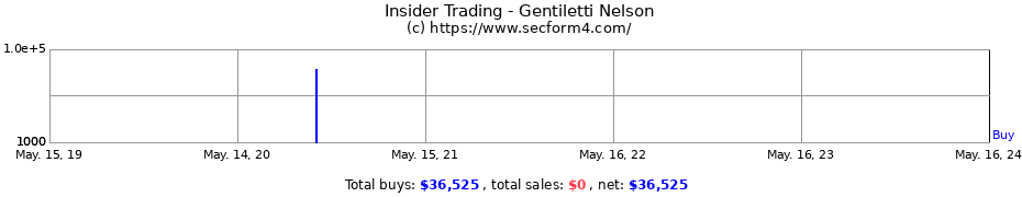 Insider Trading Transactions for Gentiletti Nelson