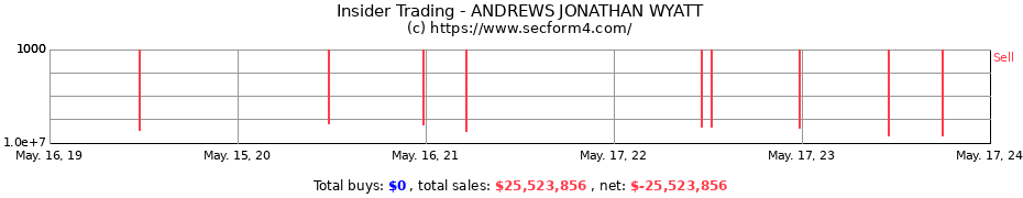 Insider Trading Transactions for ANDREWS JONATHAN WYATT