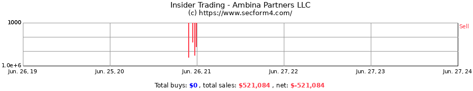 Insider Trading Transactions for Ambina Partners LLC