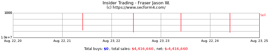 Insider Trading Transactions for Fraser Jason W.