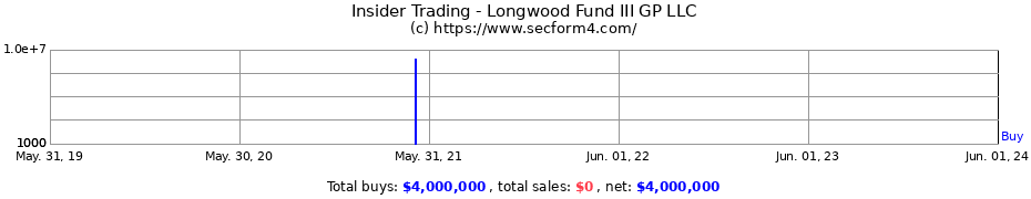 Insider Trading Transactions for Longwood Fund III GP LLC