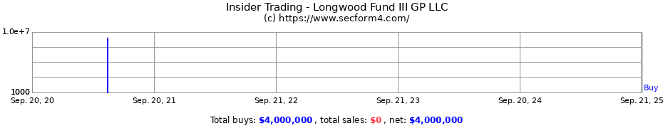 Insider Trading Transactions for Longwood Fund III GP LLC