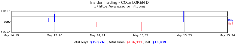 Insider Trading Transactions for COLE LOREN D