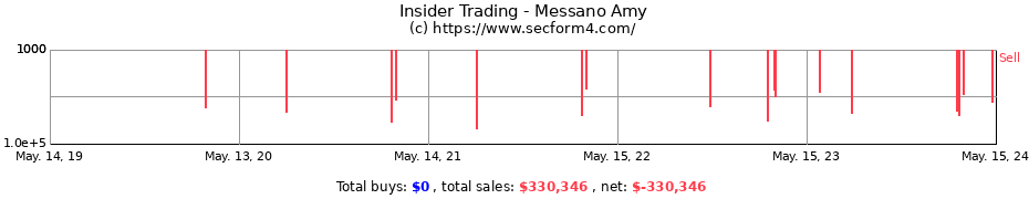 Insider Trading Transactions for Messano Amy