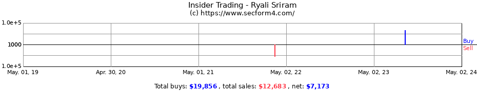Insider Trading Transactions for Ryali Sriram