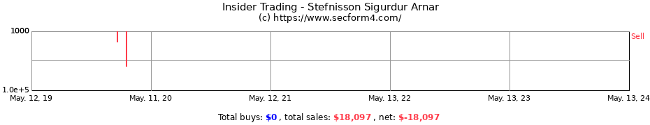 Insider Trading Transactions for Stefnisson Sigurdur Arnar